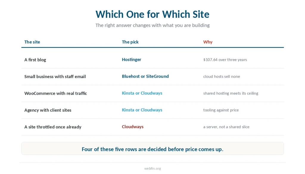 Table matching five kinds of WordPress site to the host that suits each