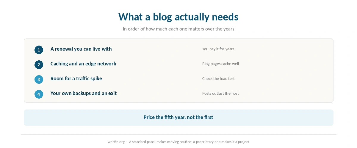 Checklist of what a blog needs from hosting ranked by how much it matters