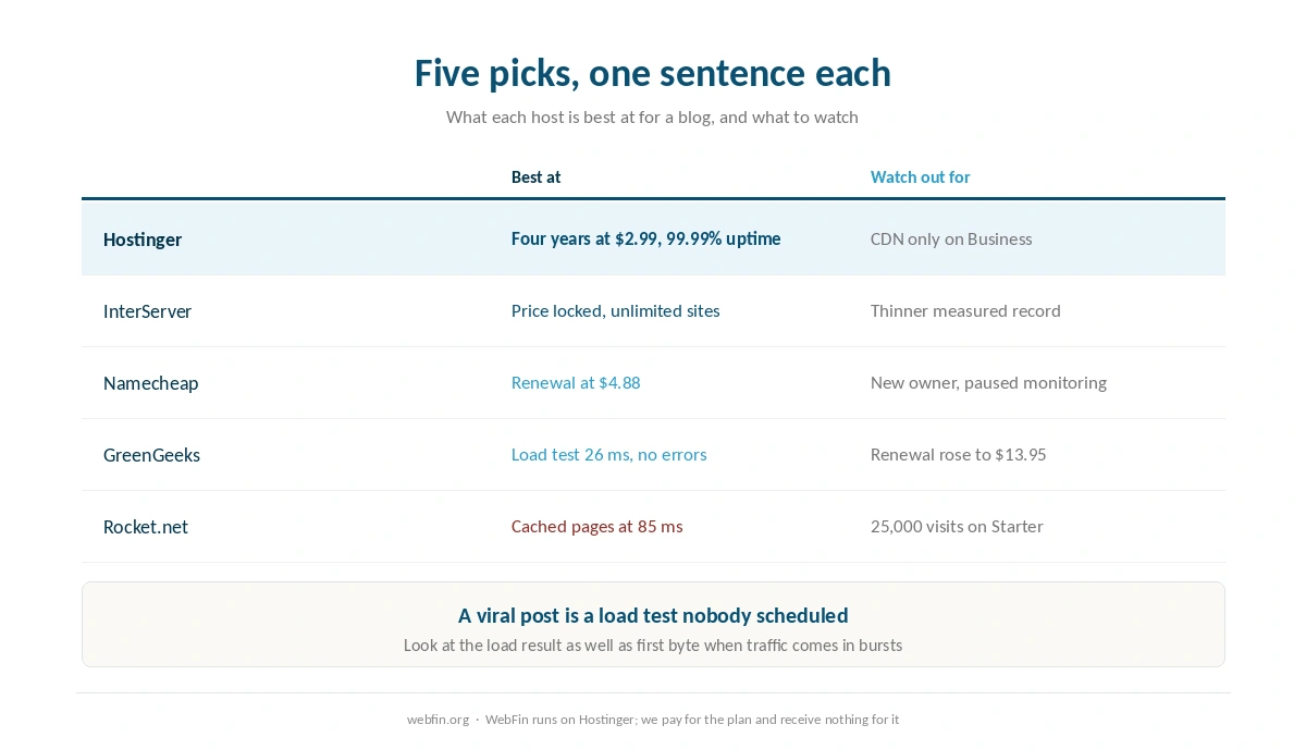 Five blogging hosts compared on price structure and spike handling
