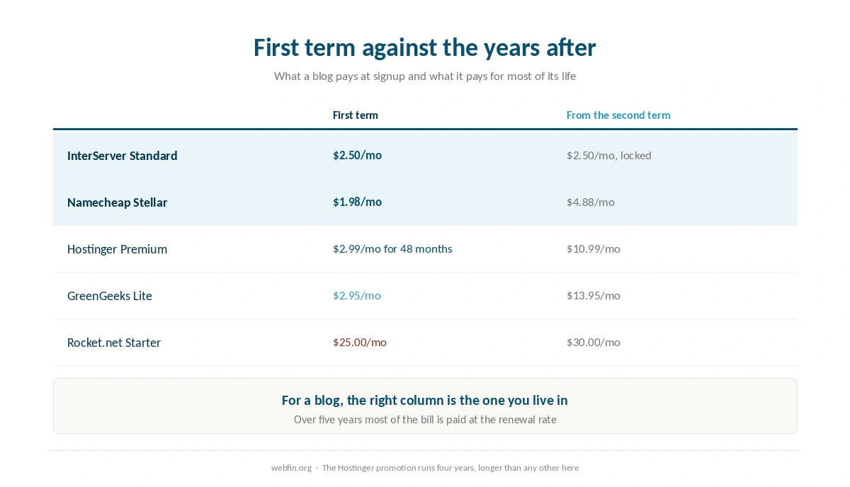 What each blogging host charges in the first term and from the second term on