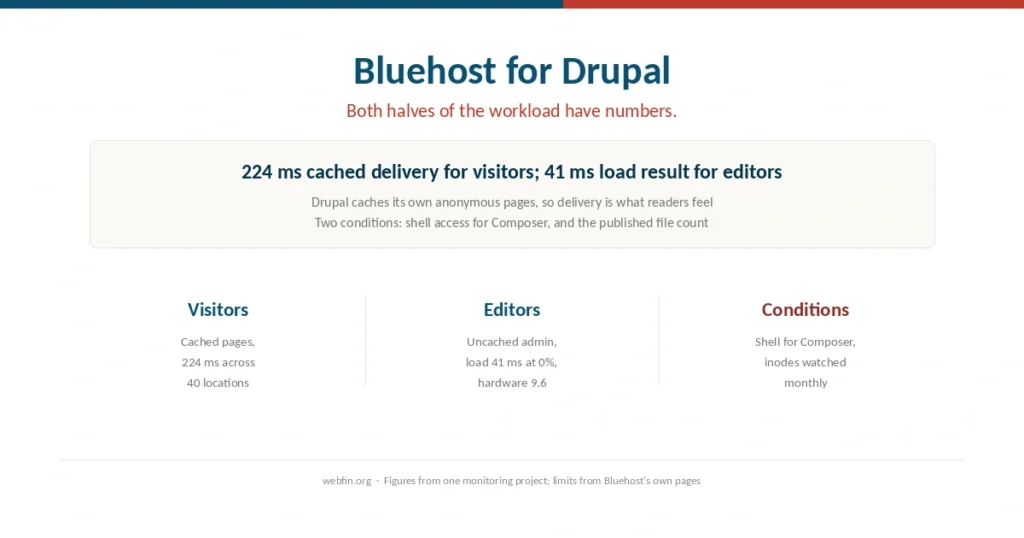 Cover for a guide to running Drupal on Bluehost
