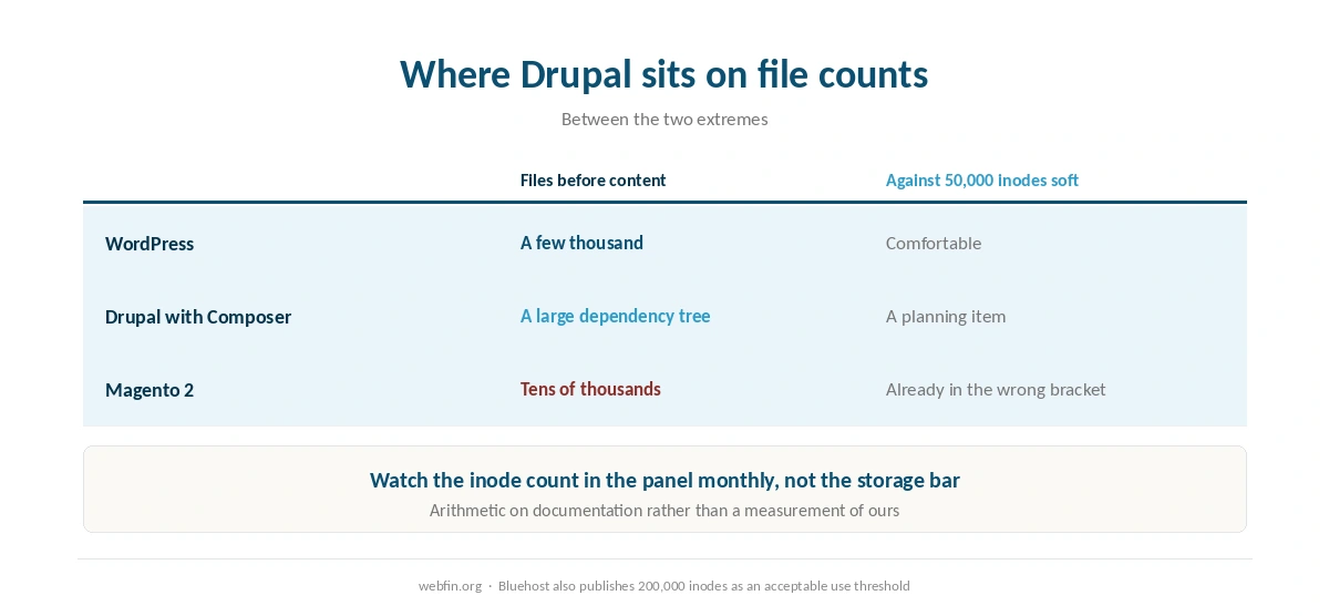 Where Drupal sits between WordPress and Magento on file counts