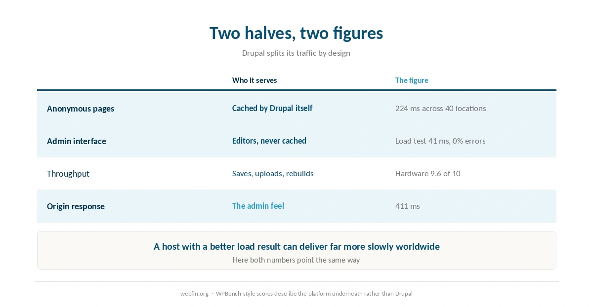 Which Bluehost figures cover visitors and which cover editors