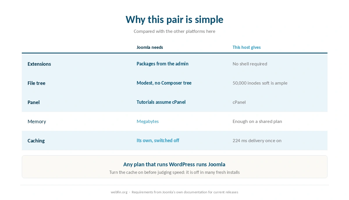 Why the Joomla and Bluehost pairing needs no conditions