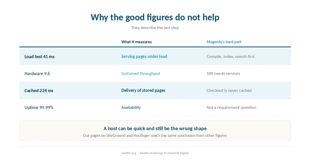Why good serving figures do not answer Magento's requirements