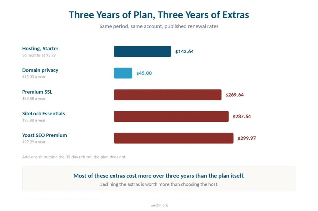 Bar chart comparing three years of Bluehost hosting against three years of each optional add-on at published renewal rates