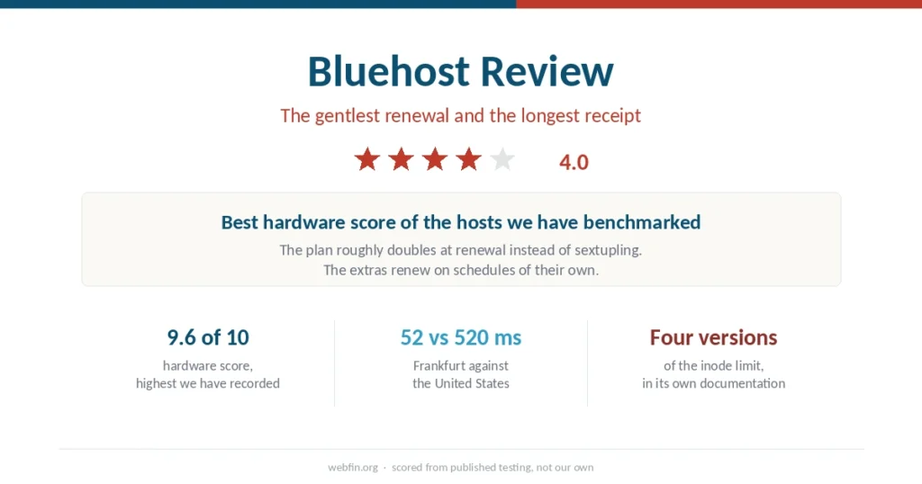 Cover graphic for the Bluehost review with a 4.0 rating, its hardware score and the regional gap in response time
