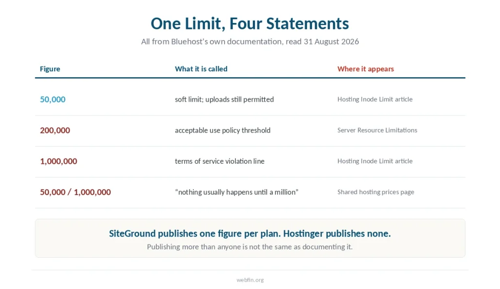 Table listing four different statements of the Bluehost inode limit and the page each one appears on