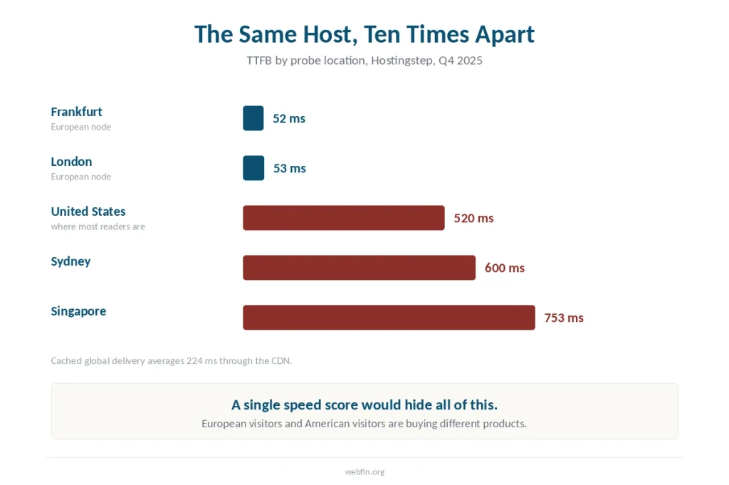 Bar chart of Bluehost response time measured from five locations, ranging from 52 ms in Frankfurt to 753 ms in Singapore