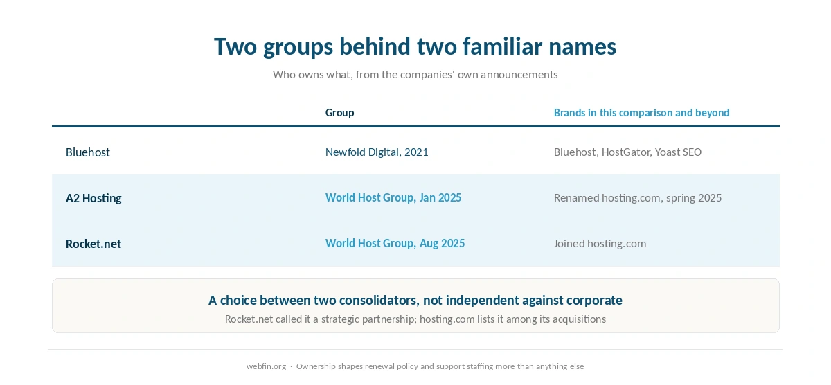 Two hosting groups and the brands each one sells under familiar names