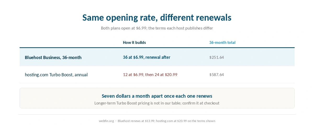 Three year cost of two plans that open at the same rate and renew differently