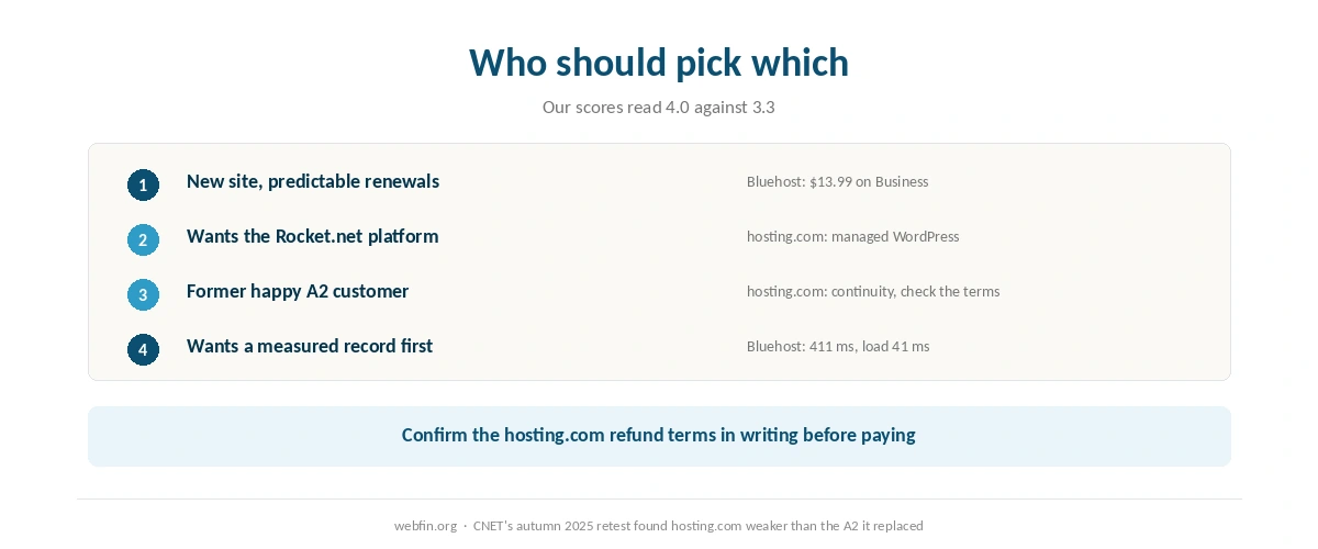 Decision card matching buyers to Bluehost or hosting.com by what they need