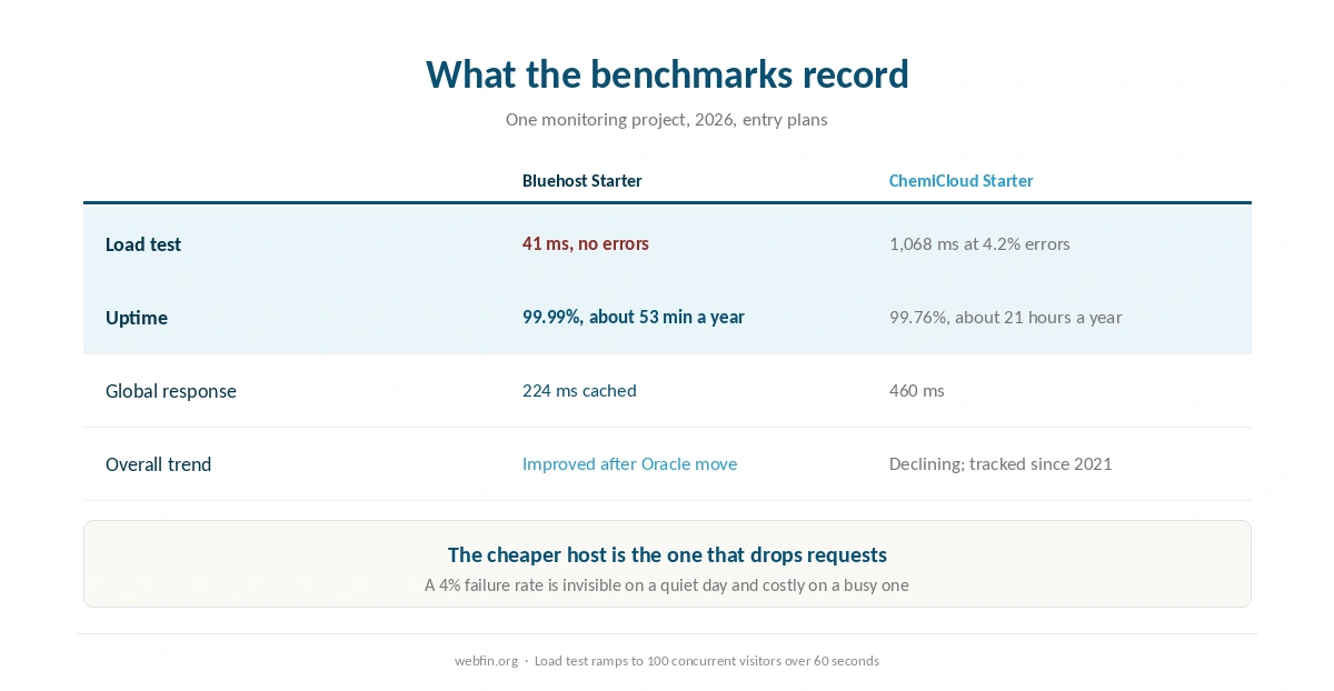 Published load test, uptime and response results for both hosts