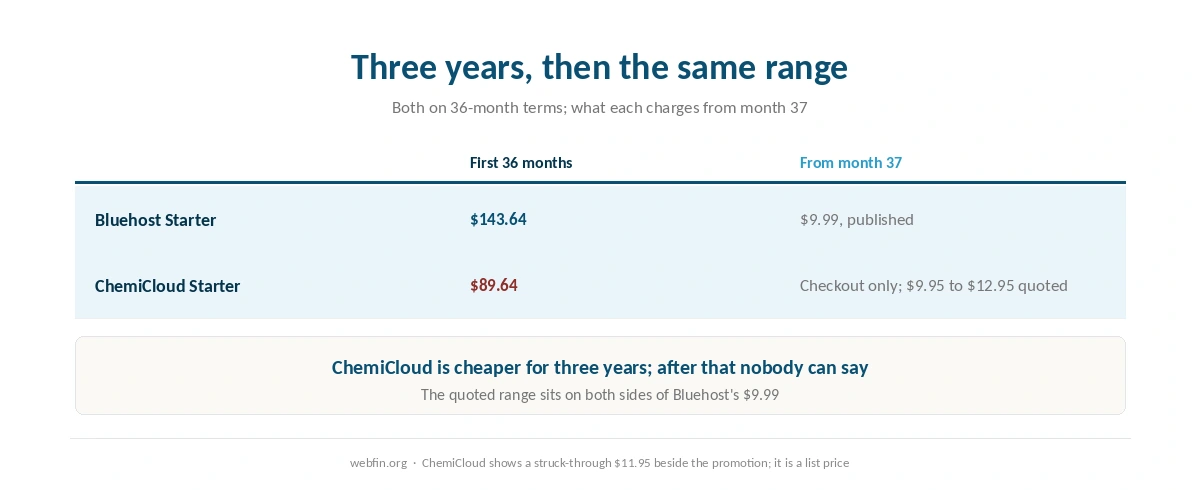 Three year cost of both hosts and the renewal range that follows