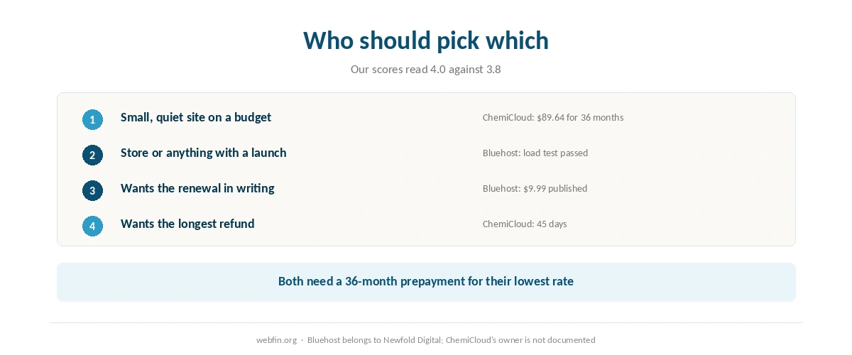 Decision card matching a quiet site and a busy one to each host