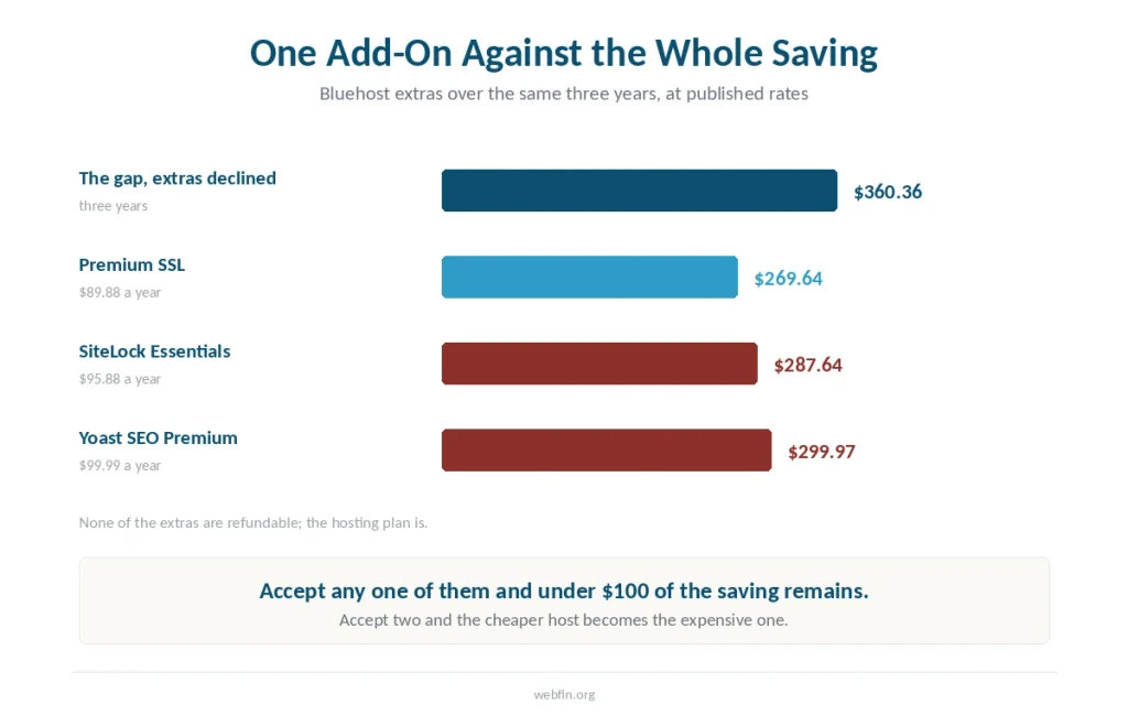 Bar chart comparing the three-year price gap against the cost of three Bluehost add-ons over the same period