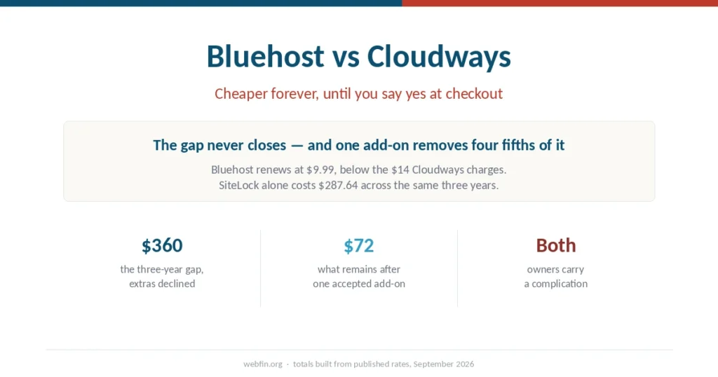 Cover graphic showing that Bluehost stays cheaper than Cloudways permanently until one add-on is accepted at checkout