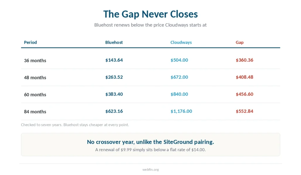 Table of totals from three to seven years showing Bluehost cheaper at every point with no crossover