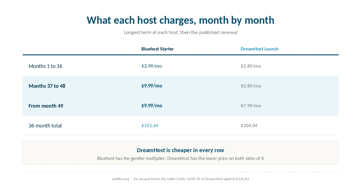 What each host charges from month one to month sixty on its longest term