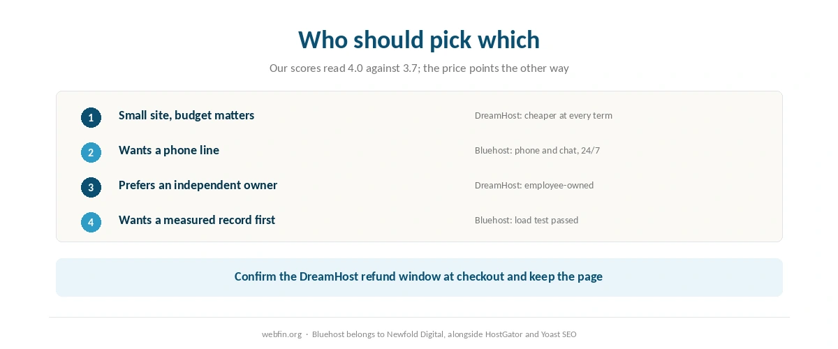 Decision card matching buyers to Bluehost or DreamHost by what they value most