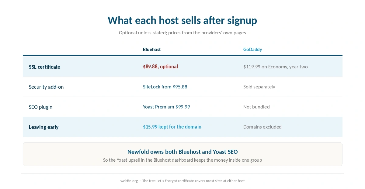 Add-ons and fees each host charges after signup set side by side