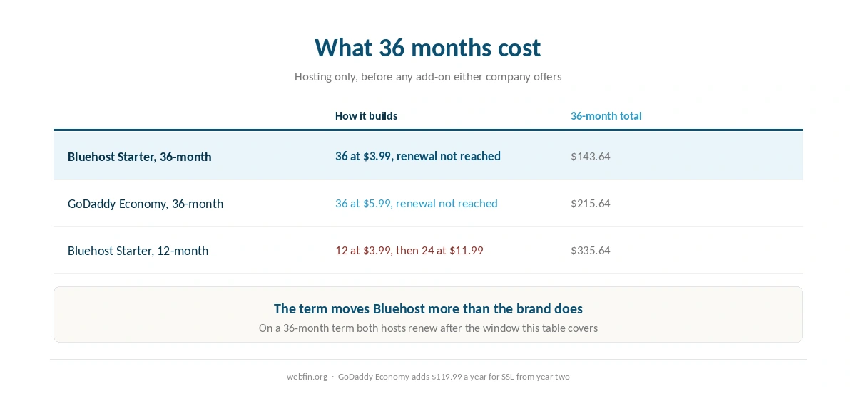 Three year cost of both hosts including the extras each one sells after checkout