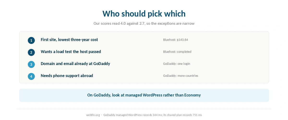 Decision card matching buyers to Bluehost or GoDaddy by what they need