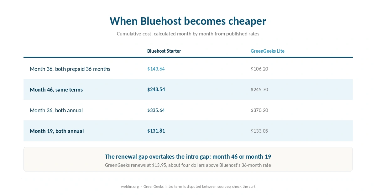 Months at which Bluehost becomes cheaper overall on two kinds of term