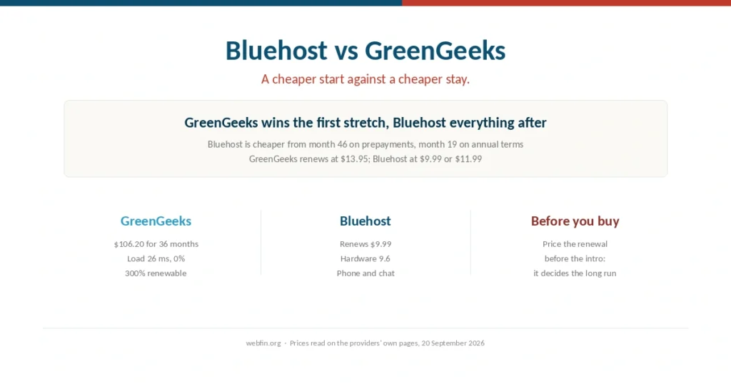 Cover comparing Bluehost and GreenGeeks on a cheaper start or stay