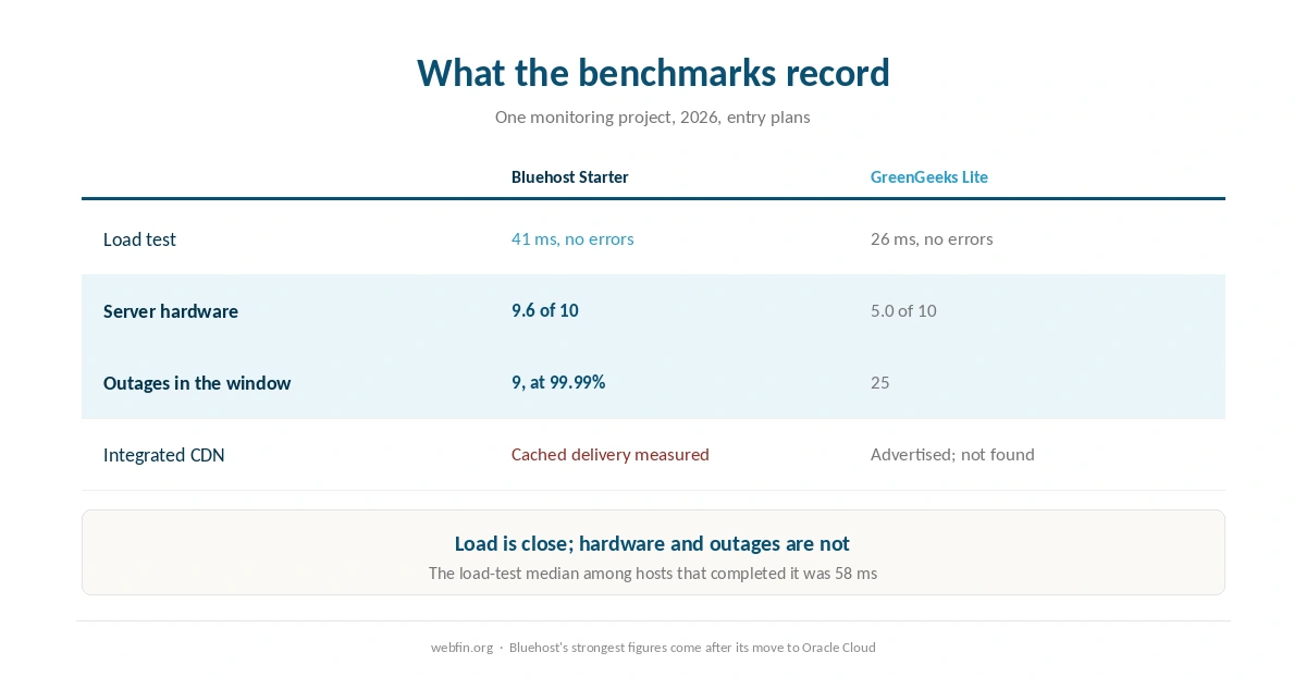 Published load, hardware and outage figures for both hosts from one project