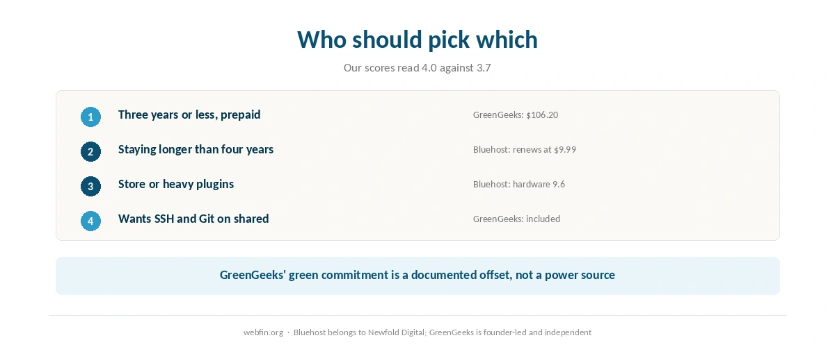 Decision card matching buyers to Bluehost or GreenGeeks by how long they stay
