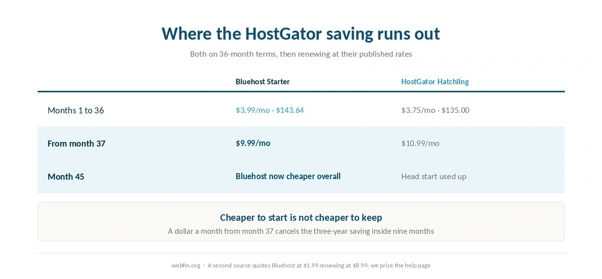 Cumulative cost of both brands showing where the HostGator saving runs out