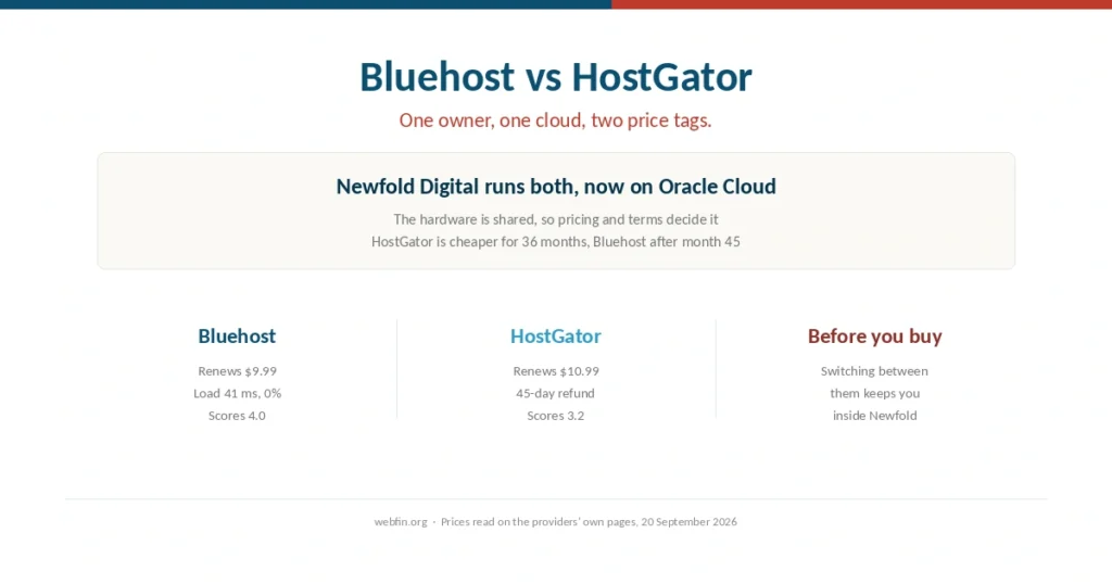 Cover comparing Bluehost and HostGator, two brands of one owner