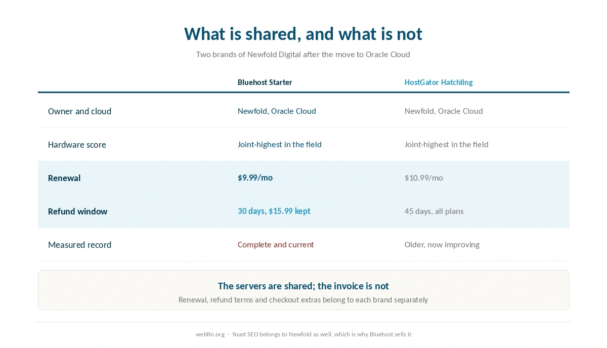 Two hosting brands under one owner compared on price, refunds and record