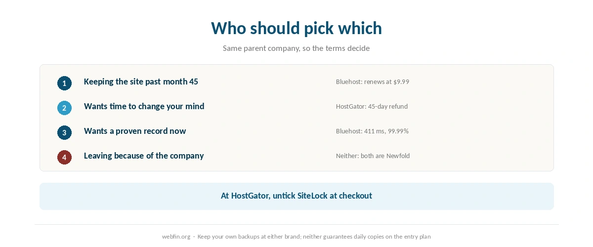 Decision card matching buyers to Bluehost or HostGator by plan length and priorities