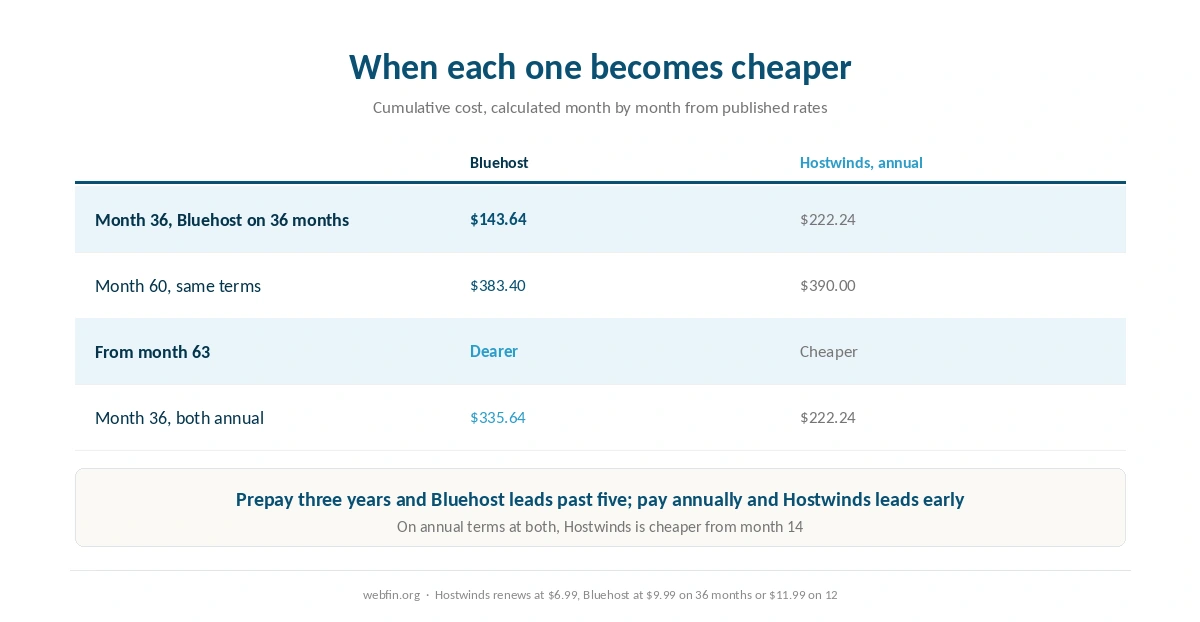 Month where each host becomes cheaper overall on different terms