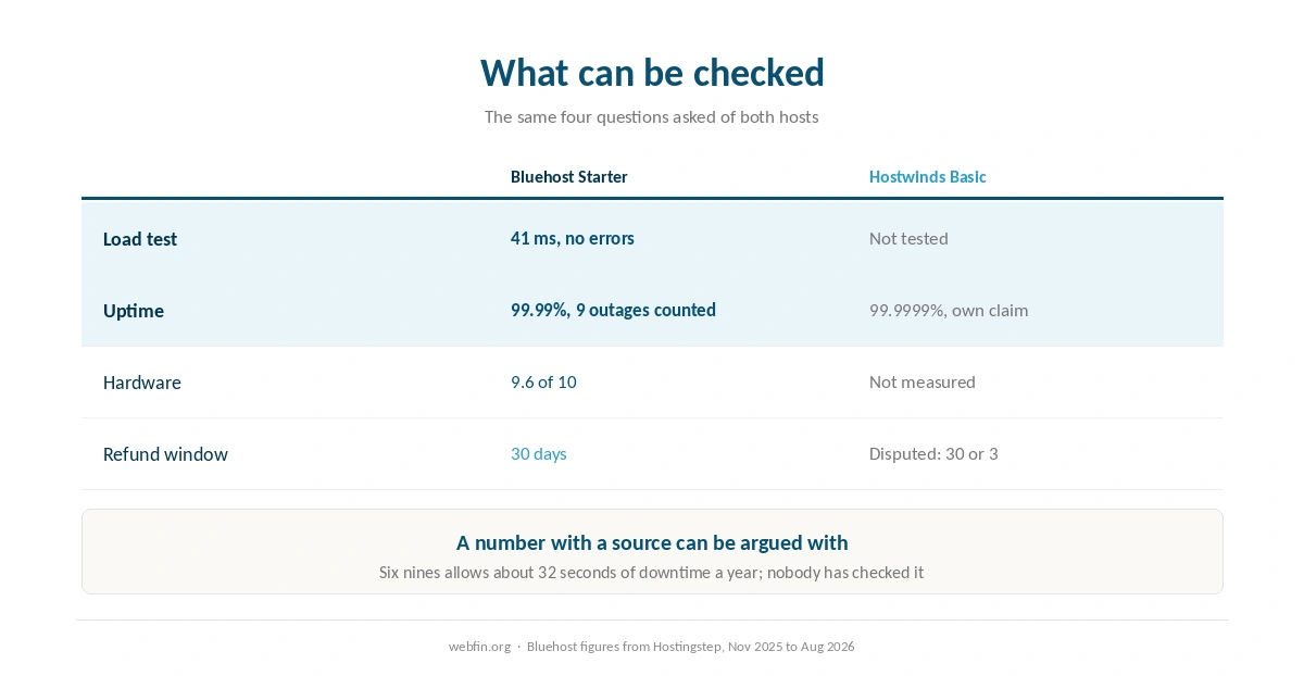 What can be independently verified about each host and what cannot