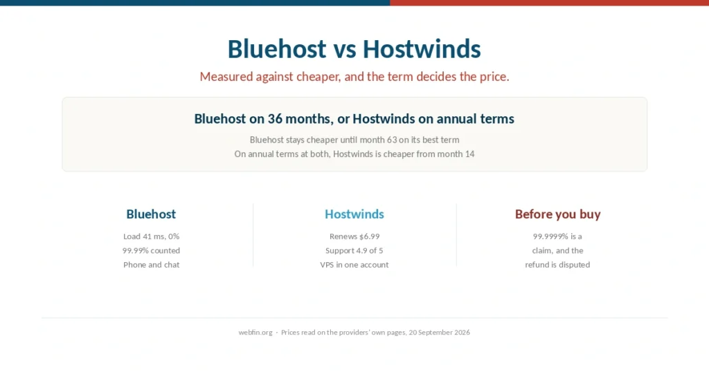Cover comparing Bluehost and Hostwinds on price and verifiable data