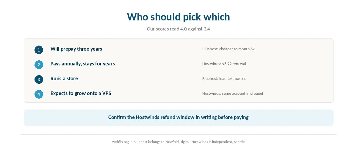 Decision card matching buyers to Bluehost or Hostwinds by term and priorities