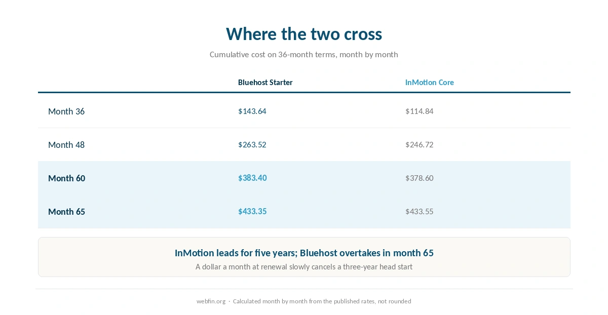 Cumulative cost of both hosts month by month showing where they cross