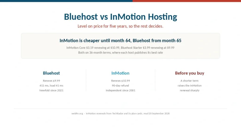 Cover comparing Bluehost and InMotion Hosting on price and evidence