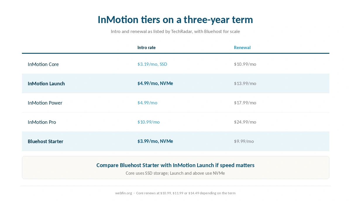 Plan tiers at both hosts with intro rates and renewals on the longest term