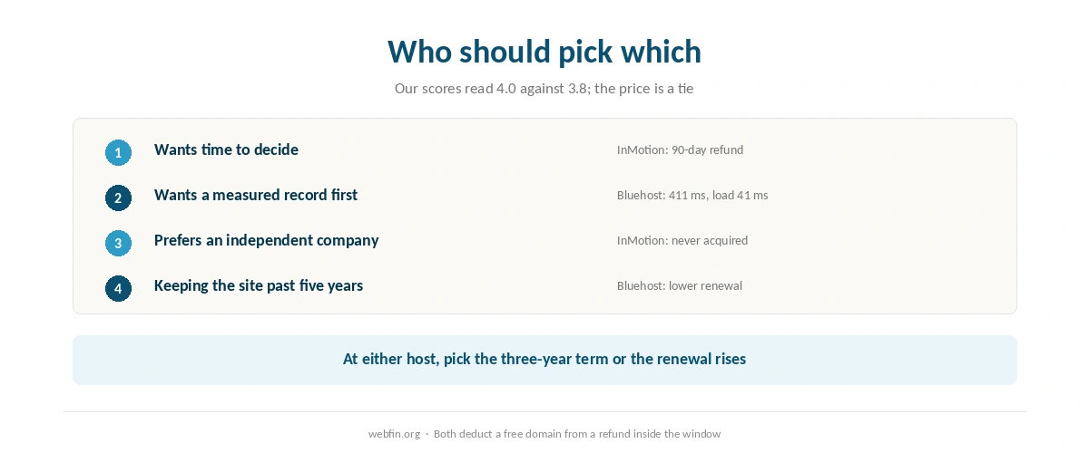 Decision card matching buyers to Bluehost or InMotion by what they value most