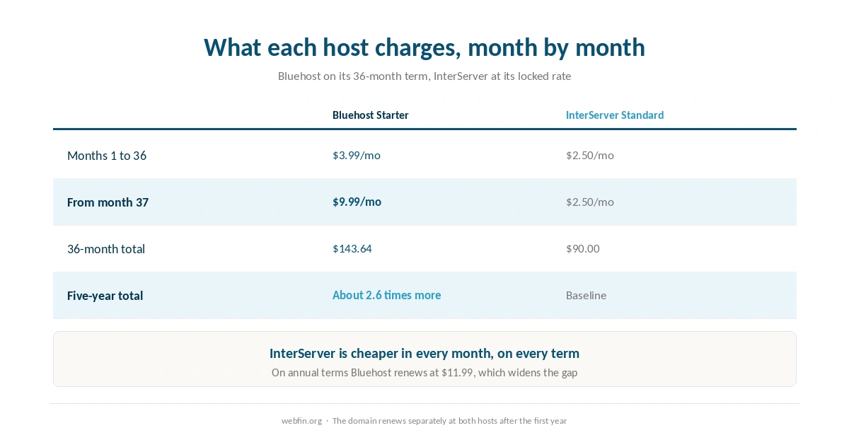 Monthly rate at each host through the promotion and after renewal