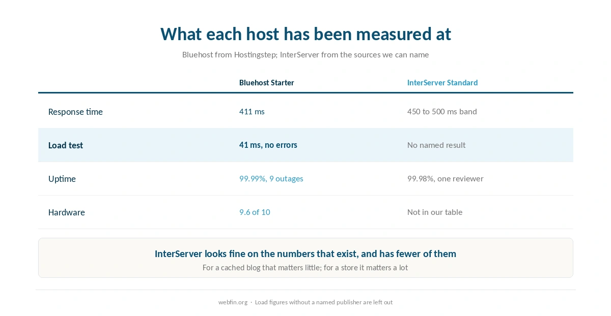 What each host has been measured at and where the evidence is thinner