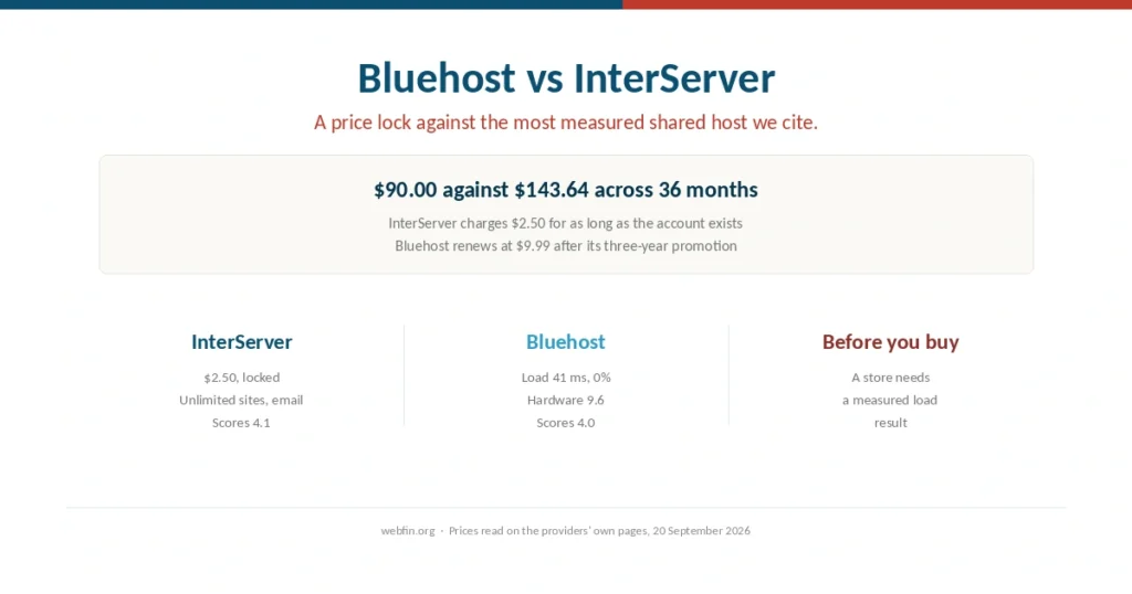 Cover comparing Bluehost and InterServer on a price lock and evidence