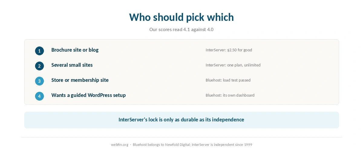 Decision card matching buyers to Bluehost or InterServer by the kind of site