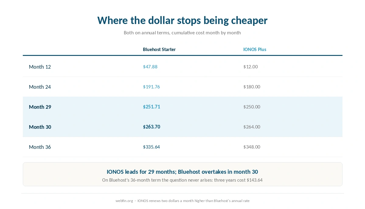 Cumulative cost of both hosts on annual terms showing where they cross