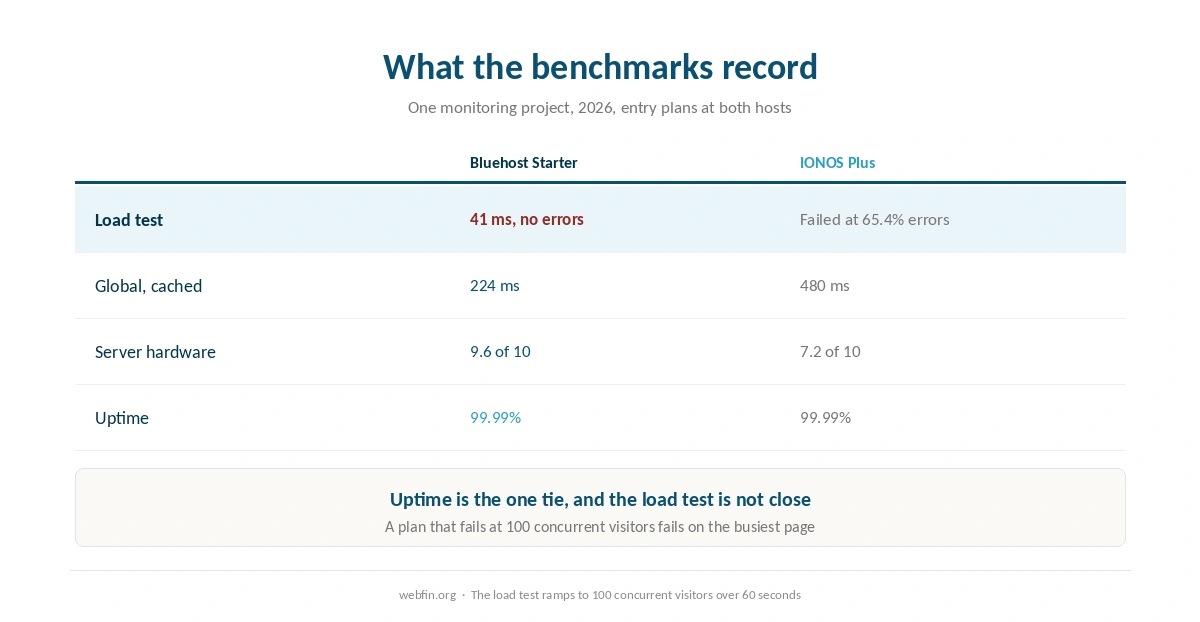Published load test, global response and hardware results for both hosts
