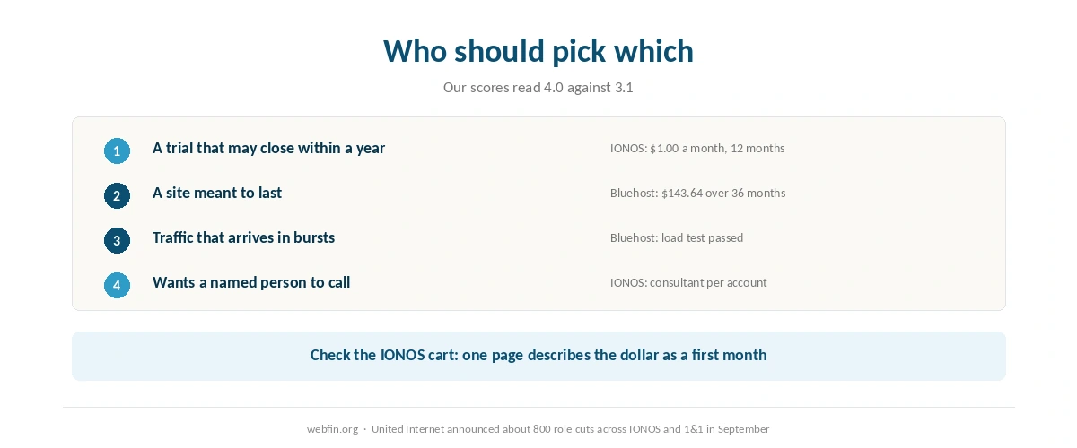 Decision card matching buyers to Bluehost or IONOS by horizon and traffic